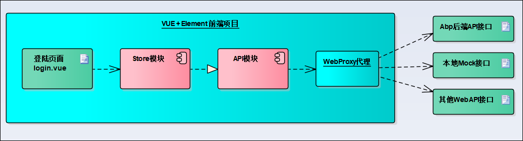 Vue Element前端应用开发之整合ABP框架的前端登录