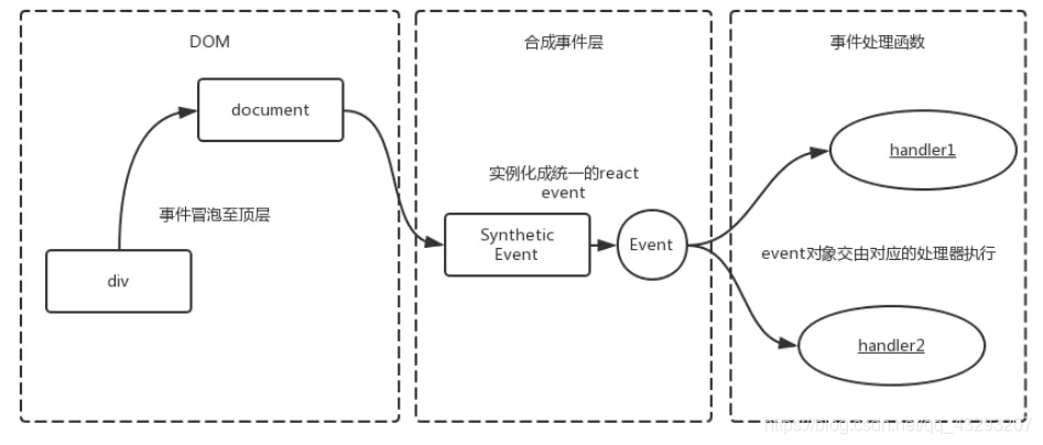 react合成事件与原生事件的相关理解