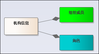 Vue Element前端应用开发之组织机构和角色管理