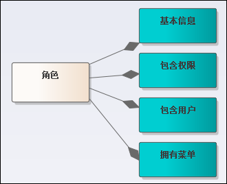 Vue Element前端应用开发之组织机构和角色管理