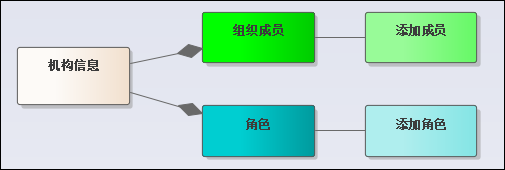 Vue Element前端应用开发之组织机构和角色管理