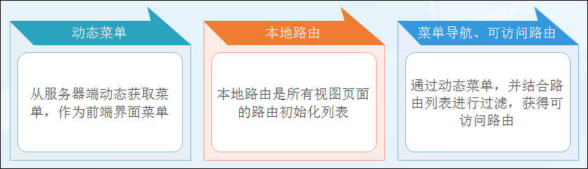 Vue Element前端应用开发之菜单资源管理