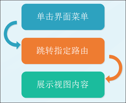 Vue Element前端应用开发之菜单资源管理