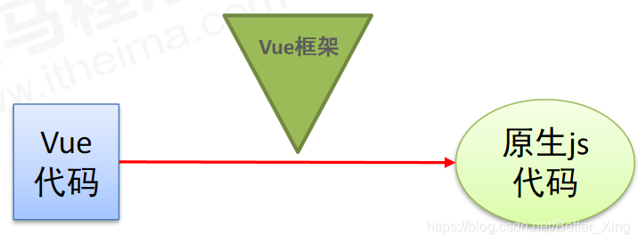 Vue全家桶入门基础教程