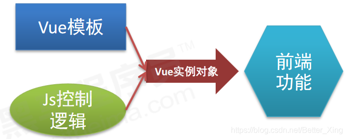 Vue全家桶入门基础教程