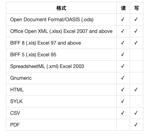 PHP使用PhpSpreadsheet操作Excel实例详解