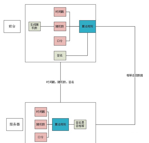 PHP开发api接口安全验证操作实例详解