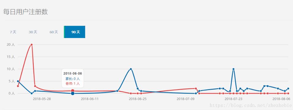 Laravel统计一段时间间隔的数据方法