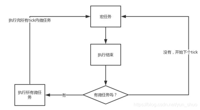 关于js的事件循环机制剖析