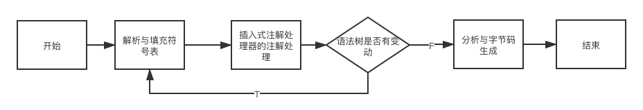 Lombok实现方式JSR-269