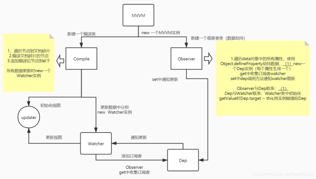 vue响应式原理与双向数据的深入解析