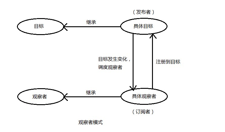 详解从vue的组件传值着手观察者模式