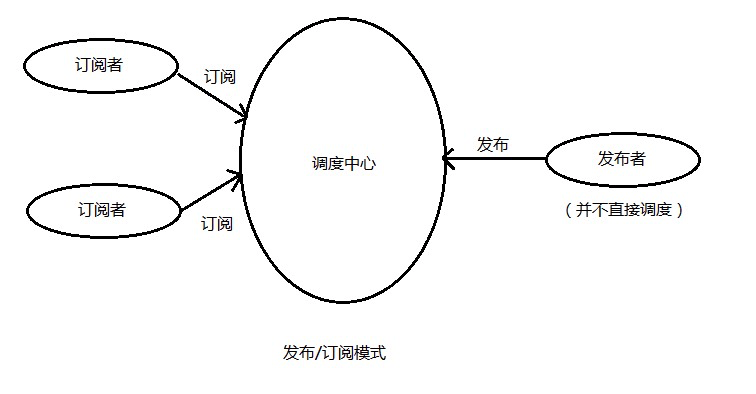 详解从vue的组件传值着手观察者模式