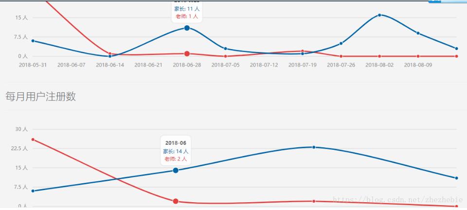 Laravel统计一段时间间隔的数据方法