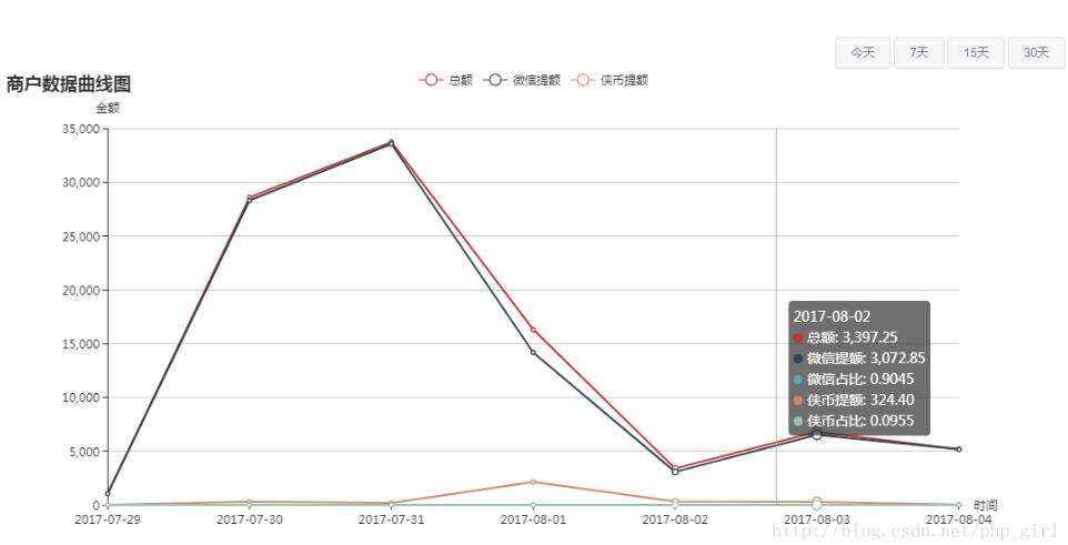 laravel实现按月或天或小时统计mysql数据的方法