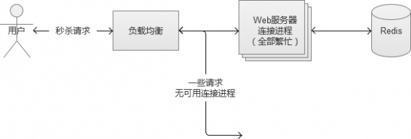 PHP解决高并发的优化方案实例