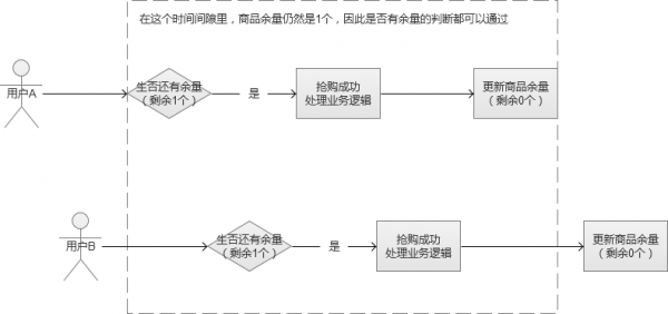 PHP解决高并发的优化方案实例