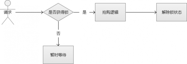 PHP解决高并发的优化方案实例