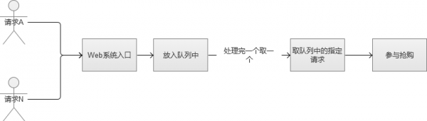 PHP解决高并发的优化方案实例