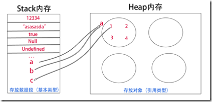 详解JavaScript堆栈与拷贝