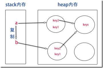 详解JavaScript堆栈与拷贝