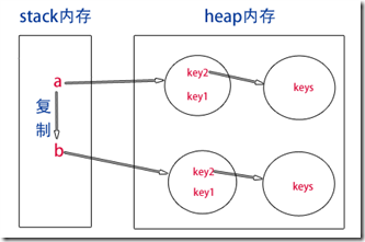 详解JavaScript堆栈与拷贝