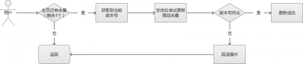 PHP解决高并发的优化方案实例