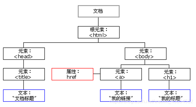 JavaScript WebAPI、DOM、事件和操作元素实例详解