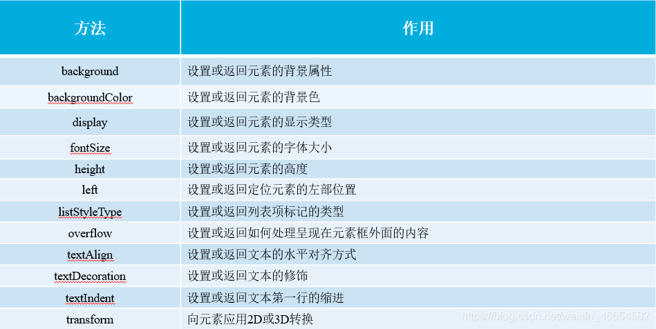 JavaScript WebAPI、DOM、事件和操作元素实例详解