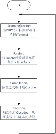 深入解析PHP底层机制及相关原理