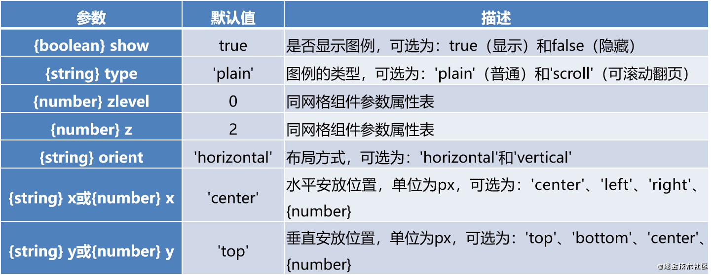 Echarts图例组件的属性与源代码