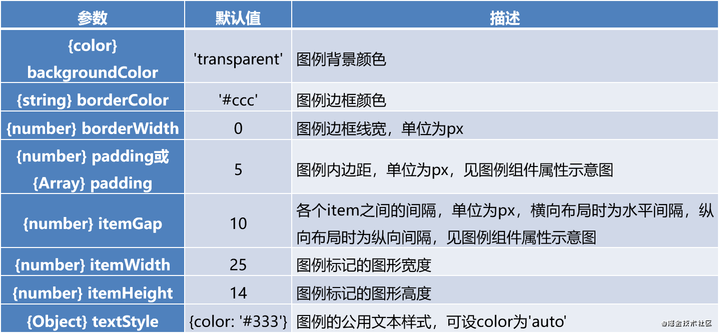 Echarts图例组件的属性与源代码