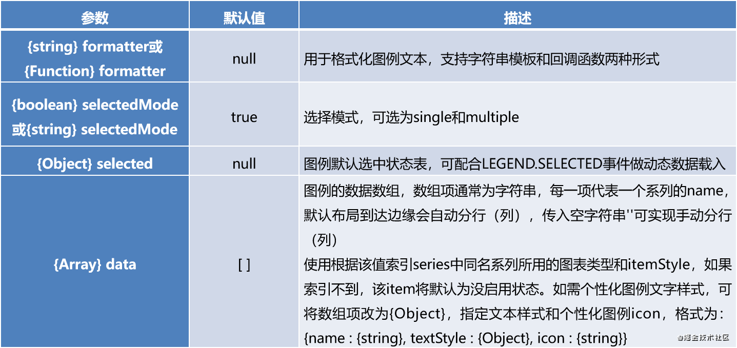 Echarts图例组件的属性与源代码