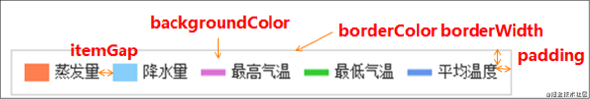 Echarts图例组件的属性与源代码