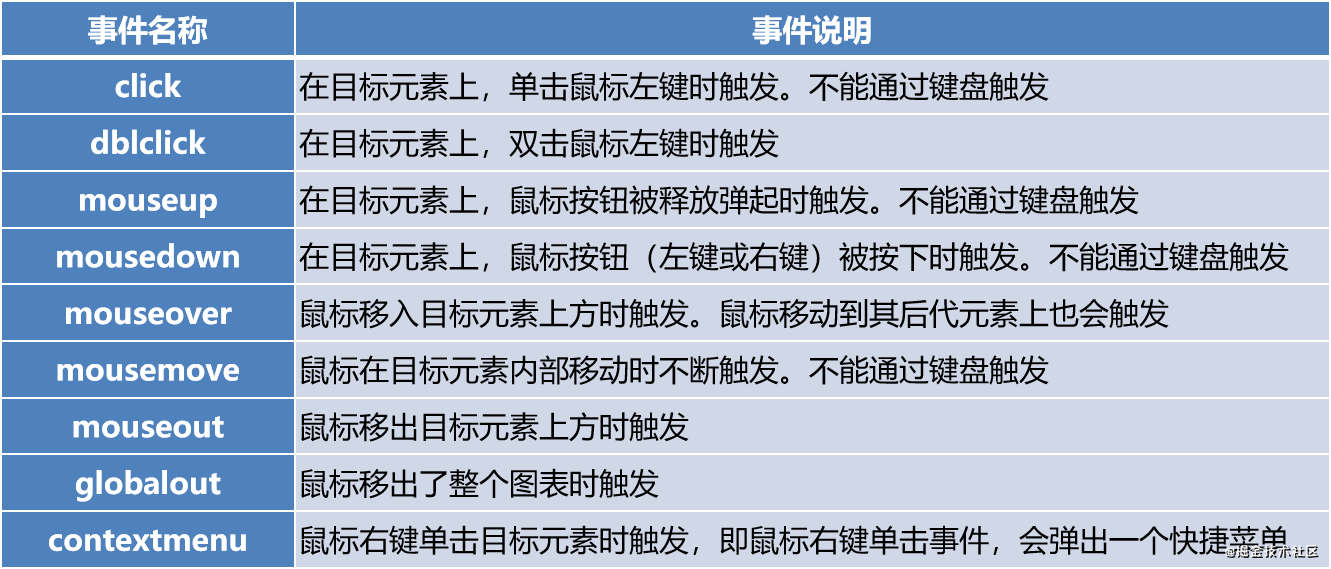 ECharts鼠标事件的处理方法详解