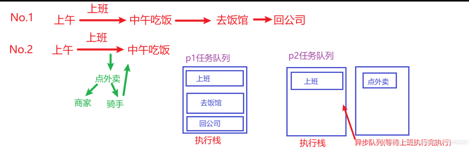 浅谈JavaScript宏任务和微任务执行顺序