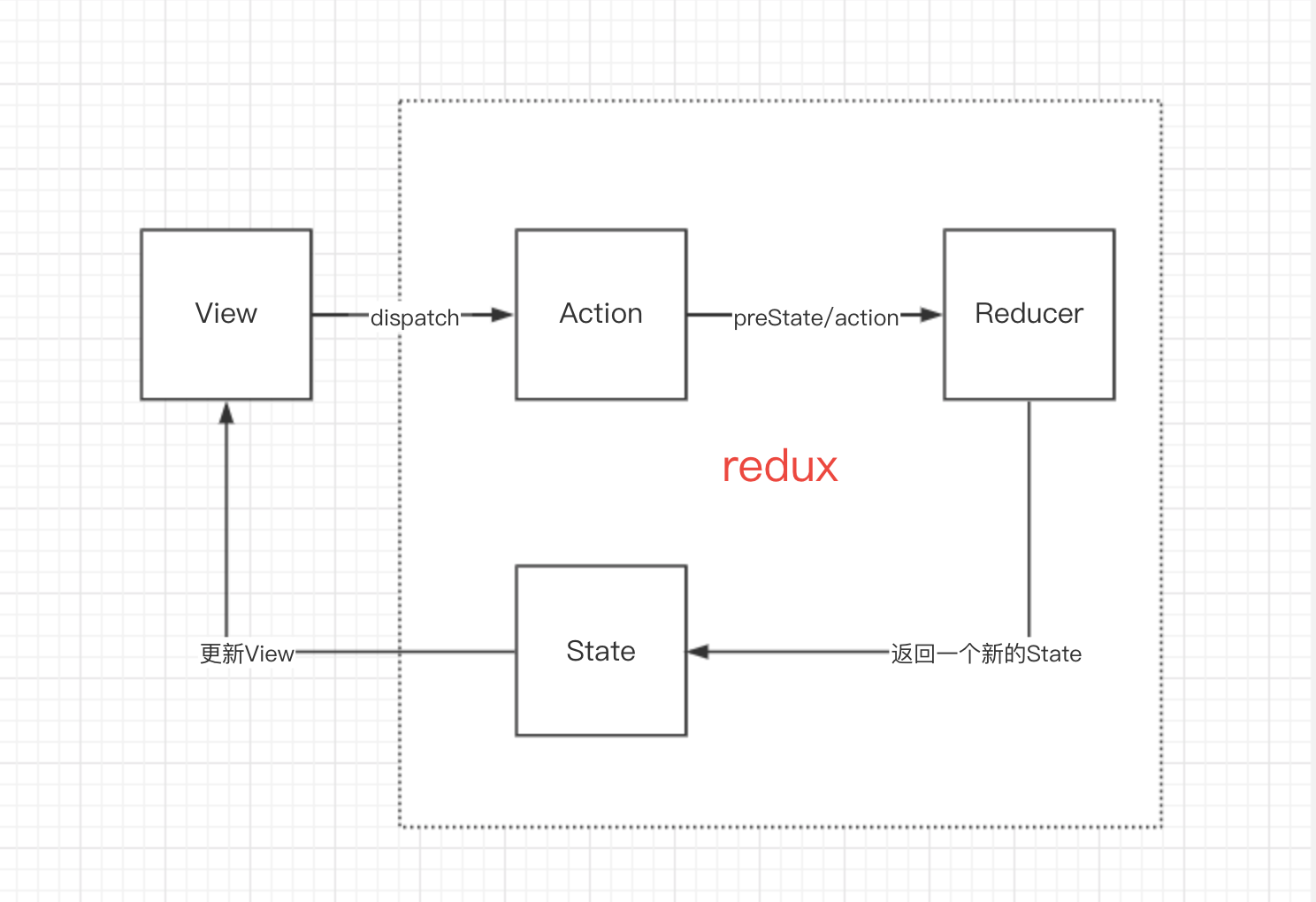 详解JavaScript状态容器Redux