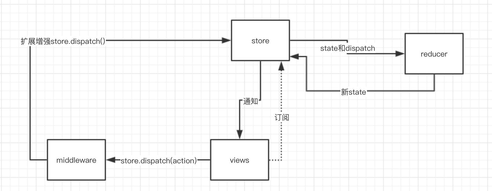 详解JavaScript状态容器Redux