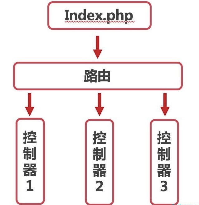 Laravel 框架路由原理与路由访问实例分析