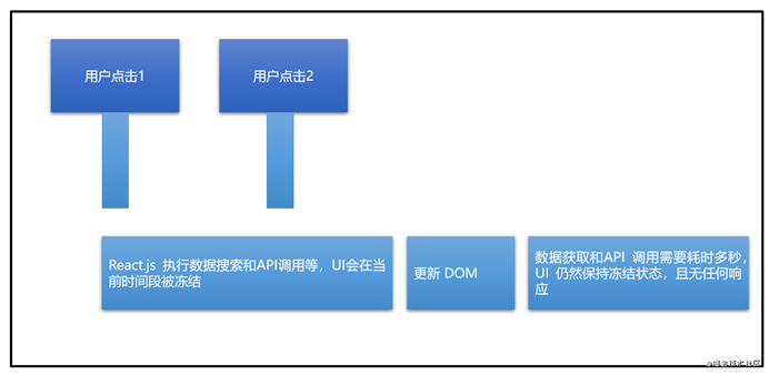 React 并发功能体验(前端的并发模式)