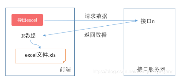 Vue导出Excel功能的全过程记录