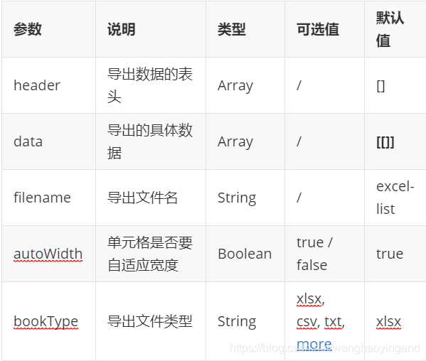 Vue导出Excel功能的全过程记录