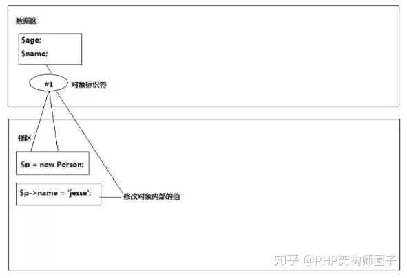 php的对象传值与引用传值代码实例讲解