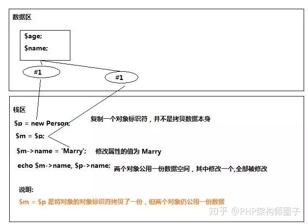 php的对象传值与引用传值代码实例讲解