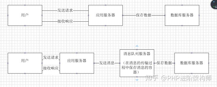 PHP加MySQL消息队列深入理解