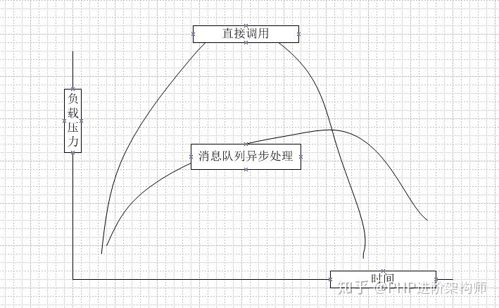 PHP加MySQL消息队列深入理解