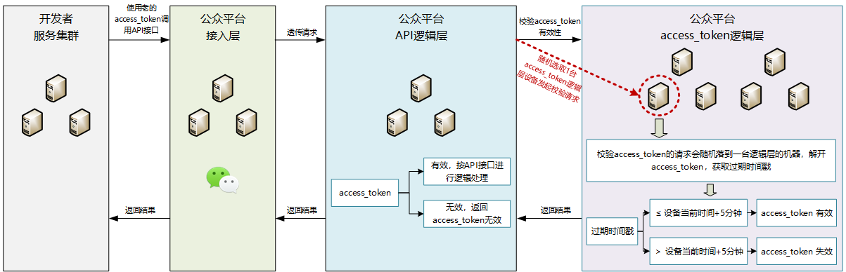 小程序开发实现access_token统一管理