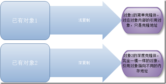 PHP设计模式（四）原型模式Prototype实例详解【创建型】