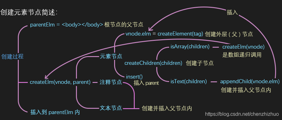 Vue虚拟Dom到真实Dom的转换