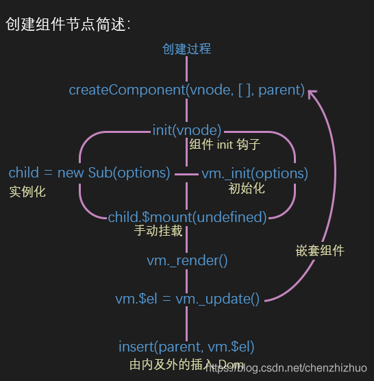 Vue虚拟Dom到真实Dom的转换